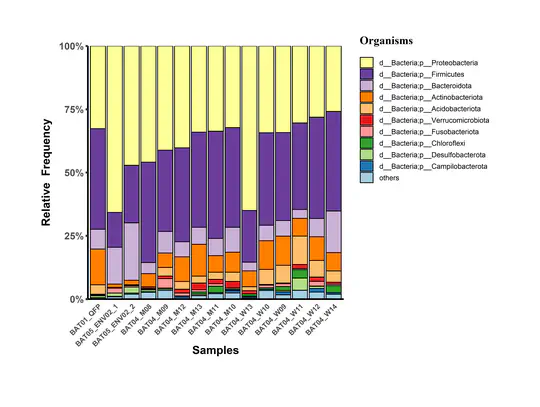 The impact of the existence or absence of CM on fish’s intestinal microbiota environment