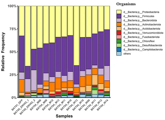 The impact of the existence or absence of CM on fish’s intestinal microbiota environment